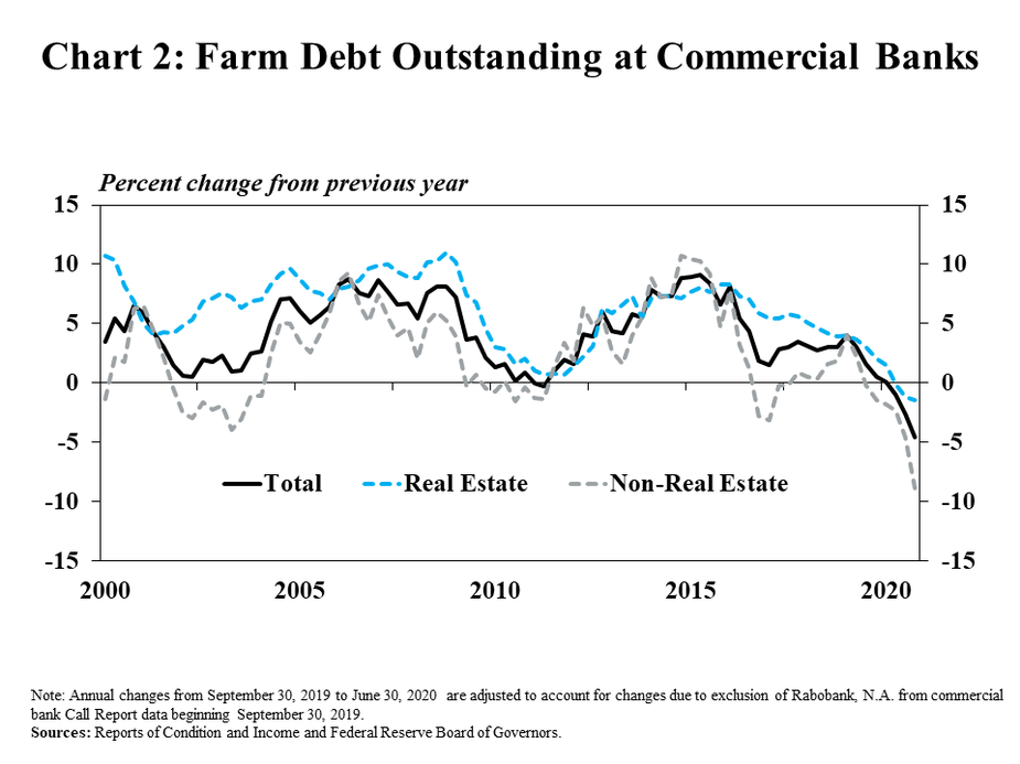 2.	Chart 2: : Farm Debt Outstanding at Commercial Banks, is a line graph showing the annual percent change in farm real estate, non-real estate farm loans and total farm loans at commercial banks from 2000 to 2020. Non-real estate farm loans declined nearly 10% in Q4 2020 and farm real estate loans declined less than 2%, but the pace of decline for both increased from the previous quarter. Note: Annual changes from September 30, 2019 to June 30, 2020  are adjusted to account for changes due to exclusion of Rabobank, N.A. from commercial bank Call Report data beginning September 30, 2019. Sources: Reports of Condition and Income and Federal Reserve Board of Governors.