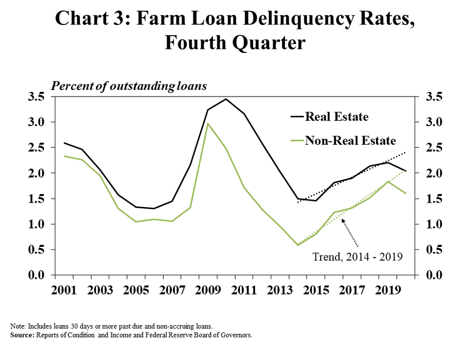 3. Chart 3: Farm Loan Delinquency Rates, Fourth Quarter, is a line graph showing delinquent real estate and non-real estate farm loans as a percent of outstanding loans from 2001 to 2020. The chart also includes a trend line for each for the time period of 2014 to 2019. After increasing steadily since 2015, the delinquency rate for both loan types declined to below the trend line in Q4 2020. The delinquency rate on farm real estate loans declined from 2.2% in Q4 2019 to 2.0% in Q4 2020. The delinquency rate on non-real estate loans declined from 1.8% in Q4 2019 to 1.60% in Q4 2020. Note: Includes loans 30 days or more past due and non-accruing loans. Source: Reports of Condition and Income and Federal Reserve Board of Governors.
