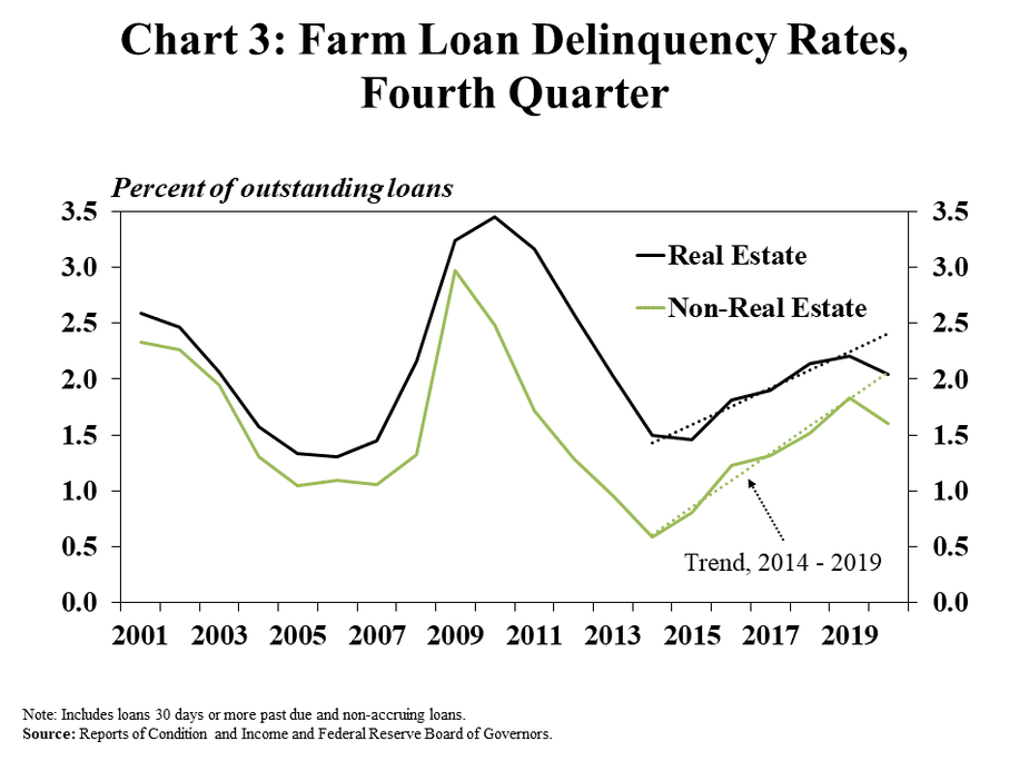 3.	Chart 3: Farm Loan Delinquency Rates, Fourth Quarter, is a line graph showing delinquent real estate and non-real estate farm loans as a percent of outstanding loans from 2001 to 2020. The chart also includes a trend line for each for the time period of 2014 to 2019. After increasing steadily since 2015, the delinquency rate for both loan types declined to below the trend line in Q4 2020. The delinquency rate on farm real estate loans declined from 2.2% in Q4 2019 to 2.0% in Q4 2020. The delinquency rate on non-real estate loans declined from 1.8% in Q4 2019 to 1.60% in Q4 2020. Note: Includes loans 30 days or more past due and non-accruing loans.  Source: Reports of Condition and Income and Federal Reserve Board of Governors.