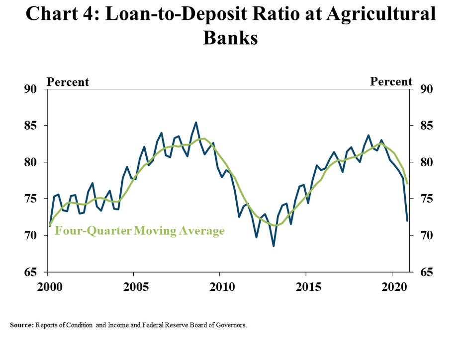 4.	Chart 4: Loan-to-Deposit Ratio at Agricultural Banks, shows the loan-to-deposit ratio at agricultural banks from 2000 to 2020 and also includes a four-quarter moving average.  Following a steady increase since 2014, the loan-to-deposit ratio declined from around 82% in 2019 to 72 percent in Q4 2020.  Source: Reports of Condition and Income and Federal Reserve Board of Governors.
