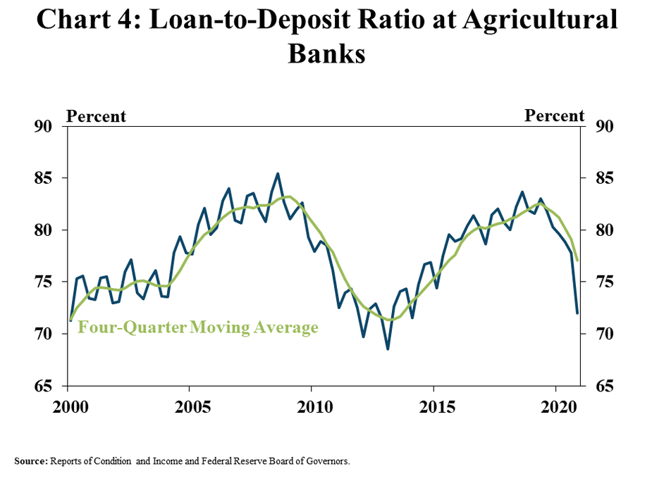 4. Chart 4: Loan-to-Deposit Ratio at Agricultural Banks, shows the loan-to-deposit ratio at agricultural banks from 2000 to 2020 and also includes a four-quarter moving average. Following a steady increase since 2014, the loan-to-deposit ratio declined from around 82% in 2019 to 72 percent in Q4 2020. Source: Reports of Condition and Income and Federal Reserve Board of Governors.