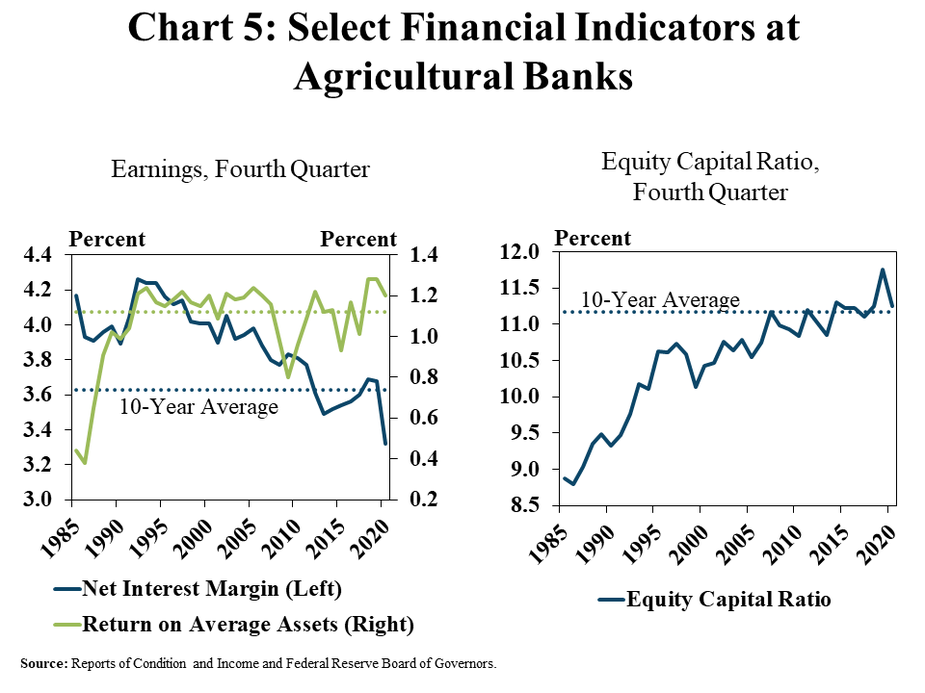 5.	Chart 5: Select Financial Indicators at Agricultural Banks, includes two individual charts. Left, Earnings, Fourth Quarter shows a line graph of the net interest margin (NIM) and return on average assets (ROAA) at agricultural banks in the fourth quarter from 1985 to 2020, including the ten year average. Right, Equity Capital Ratio, Fourth Quarter, shows a line graph of the equity capital ratio at agricultural banks in the fourth quarter from 1985 to 2020, including the ten year average. The net interest margin declined 3.68% in Q4 2019 to 3.32% in Q4 2020, well below the ten year average of 3.63%. The return on average assets declined 1.28% in Q4 2019 to 1.20% in Q4 2020, but remained above the ten year average of 1.12%. The equity capital ratio declined 11.75% in Q4 2019 to 11.25% in Q4 2020, but remained near the ten year average of 11.18%. Source: Reports of Condition and Income and Federal Reserve Board of Governors.