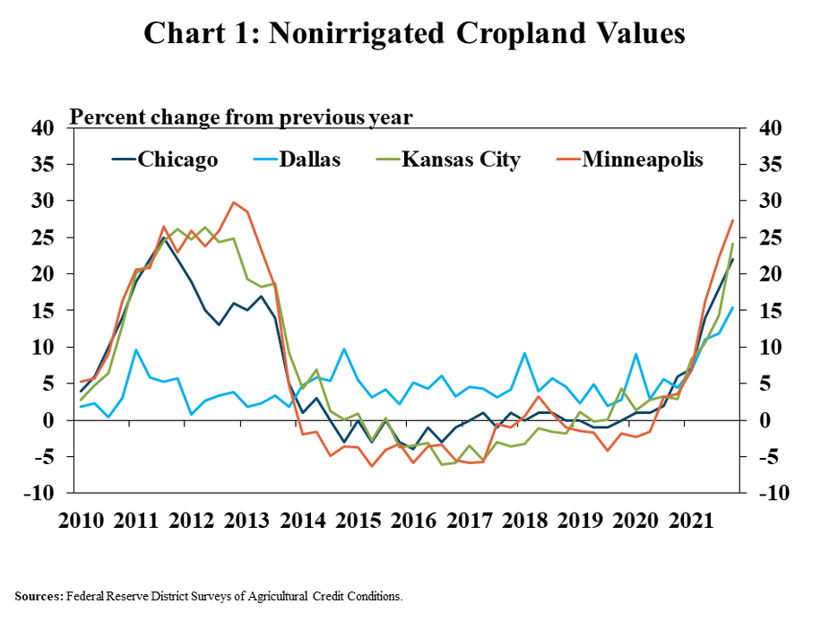 Chart 1: Nonirrigated Cropland Values - is a line chart showing the percent change in nonirrigated cropland values from the previous year the Chicago, Dallas, Kansas City and Minneapolis Districts in every quarter from Q1 2010 to Q4 2021.  Sources: Federal Reserve District Surveys of Agricultural Credit Conditions.