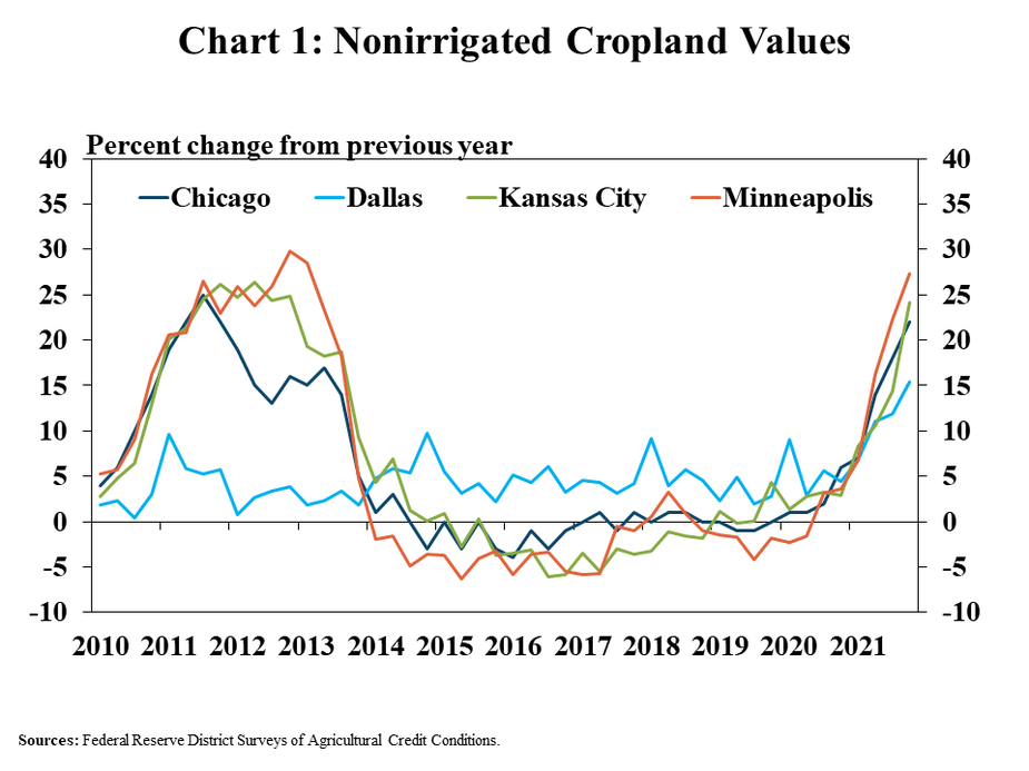 Chart 1: Nonirrigated Cropland Values - is a line chart showing the percent change in nonirrigated cropland values from the previous year the Chicago, Dallas, Kansas City and Minneapolis Districts in every quarter from Q1 2010 to Q4 2021. Sources: Federal Reserve District Surveys of Agricultural Credit Conditions.