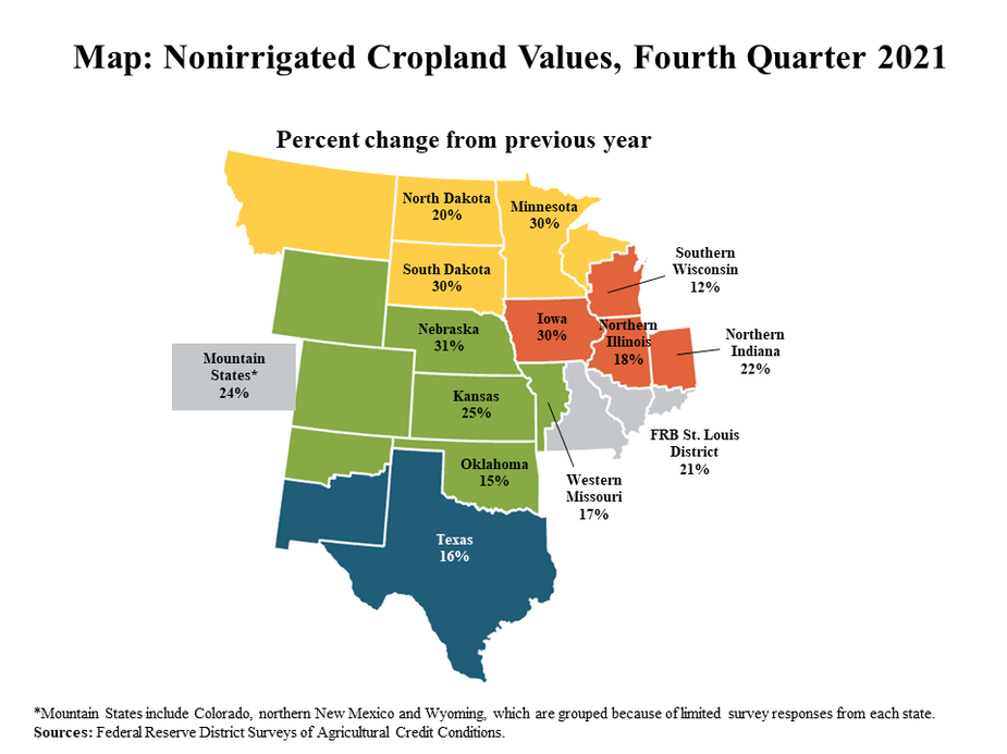 Map: Nonirrigated Cropland Values, Fourth Quarter 2021 - is a map showing the percent change in nonirrigated cropland values from the previous in Q4 2021 for the following individual states from north to south: North Dakota, Minnesota, South Dakota, Southern Wisconsin, Nebraska, Iowa, Northern Illinois, Norther Indiana, Mountain States*, Kansas, Western Missouri, FRB St. Louis District, Oklahoma and Texas.   *Mountain States include Colorado, northern New Mexico and Wyoming, which are grouped because of limited survey responses from each state. Sources: Federal Reserve District Surveys of Agricultural Credit Conditions