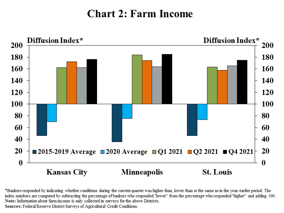 Chart 2: Farm Income - is a clustered column chart showing the diffusion index* of farm income rates for the Kansas City, Minneapolis and St. Louis Districts. Each of the Districts includes columns for 2015-2019 Average, 2020 Average, Q1 2021, Q2 2021, Q3 2021 and Q4 2021.  *Bankers responded by indicating whether conditions during the current quarter was higher than, lower than or the same as in the year-earlier period. The index numbers are computed by subtracting the percentage of bankers who responded "lower" from the percentage who responded "higher" and adding 100.’ Note: Information about farm income is only collected in surveys for the above Districts. Sources: Federal Reserve District Surveys of Agricultural Credit Conditions.