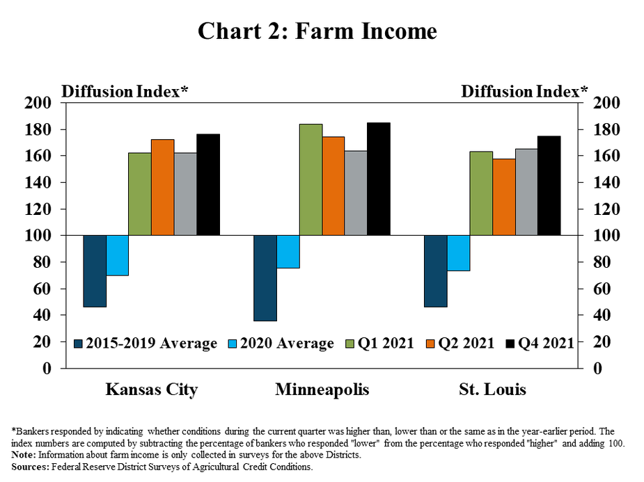 Chart 2: Farm Income - is a clustered column chart showing the diffusion index* of farm income rates for the Kansas City, Minneapolis and St. Louis Districts. Each of the Districts includes columns for 2015-2019 Average, 2020 Average, Q1 2021, Q2 2021, Q3 2021 and Q4 2021. *Bankers responded by indicating whether conditions during the current quarter was higher than, lower than or the same as in the year-earlier period. The index numbers are computed by subtracting the percentage of bankers who responded "lower" from the percentage who responded "higher" and adding 100.’ Note: Information about farm income is only collected in surveys for the above Districts. Sources: Federal Reserve District Surveys of Agricultural Credit Conditions.