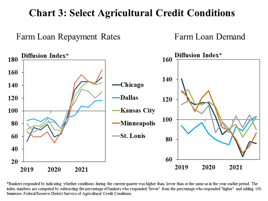 Chart 3: Chart 3: Select Agricultural Credit Conditions- includes two individual charts. Left, Farm Loan Repayment Rates: is a line chart showing the diffusion index* of farm loan repayment rates for the Chicago, Dallas, Kansas City, Minneapolis and St. Louis Districts in every quarter from Q1 2019 to Q4 2021. Right, Farm Loan Demand: is a line chart showing the diffusion index* of farm loan demand for the Chicago, Dallas, Kansas City, Minneapolis and St. Louis Districts in every quarter from Q1 2019 to Q4 2021.  *Bankers responded by indicating whether conditions during the current quarter was higher than, lower than or the same as in the year-earlier period. The index numbers are computed by subtracting the percentage of bankers who responded "lower" from the percentage who responded "higher" and adding 100. Sources: Federal Reserve District Surveys of Agricultural Credit Conditions.