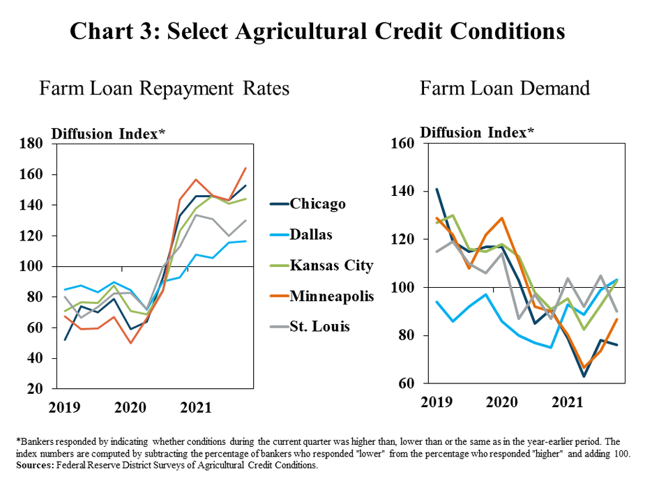 Chart 3: Chart 3: Select Agricultural Credit Conditions- includes two individual charts. Left, Farm Loan Repayment Rates: is a line chart showing the diffusion index* of farm loan repayment rates for the Chicago, Dallas, Kansas City, Minneapolis and St. Louis Districts in every quarter from Q1 2019 to Q4 2021. Right, Farm Loan Demand: is a line chart showing the diffusion index* of farm loan demand for the Chicago, Dallas, Kansas City, Minneapolis and St. Louis Districts in every quarter from Q1 2019 to Q4 2021. *Bankers responded by indicating whether conditions during the current quarter was higher than, lower than or the same as in the year-earlier period. The index numbers are computed by subtracting the percentage of bankers who responded "lower" from the percentage who responded "higher" and adding 100. Sources: Federal Reserve District Surveys of Agricultural Credit Conditions.