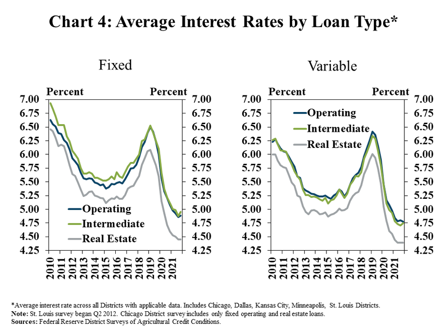 Chart 4: Average Interest Rates by Loan Type*- includes two individual charts. Left, Fixed: is a line graph showing the average fixed interest rate in all applicable Districts in all quarters from 2010 to 2021, with individual lines for operating, intermediate and real estate loans. Right, Variable is a line graph showing the average variable interest rate in all applicable Districts in all quarters from 2010 to 2021, with individual lines for operating, intermediate and real estate loans.  *Average interest rate across all Districts with applicable data. Includes Chicago, Dallas, Kansas City, Minneapolis, St. Louis Districts. Note: St. Louis survey began Q2 2012. Chicago District survey includes only fixed operating and real estate loans.  Sources: Federal Reserve District Surveys of Agricultural Credit Conditions.