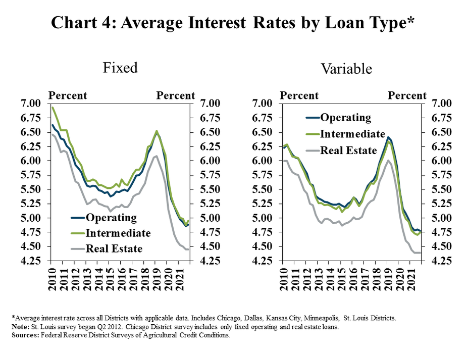 Chart 4: Average Interest Rates by Loan Type*- includes two individual charts. Left, Fixed: is a line graph showing the average fixed interest rate in all applicable Districts in all quarters from 2010 to 2021, with individual lines for operating, intermediate and real estate loans. Right, Variable is a line graph showing the average variable interest rate in all applicable Districts in all quarters from 2010 to 2021, with individual lines for operating, intermediate and real estate loans. *Average interest rate across all Districts with applicable data. Includes Chicago, Dallas, Kansas City, Minneapolis, St. Louis Districts. Note: St. Louis survey began Q2 2012. Chicago District survey includes only fixed operating and real estate loans. Sources: Federal Reserve District Surveys of Agricultural Credit Conditions.