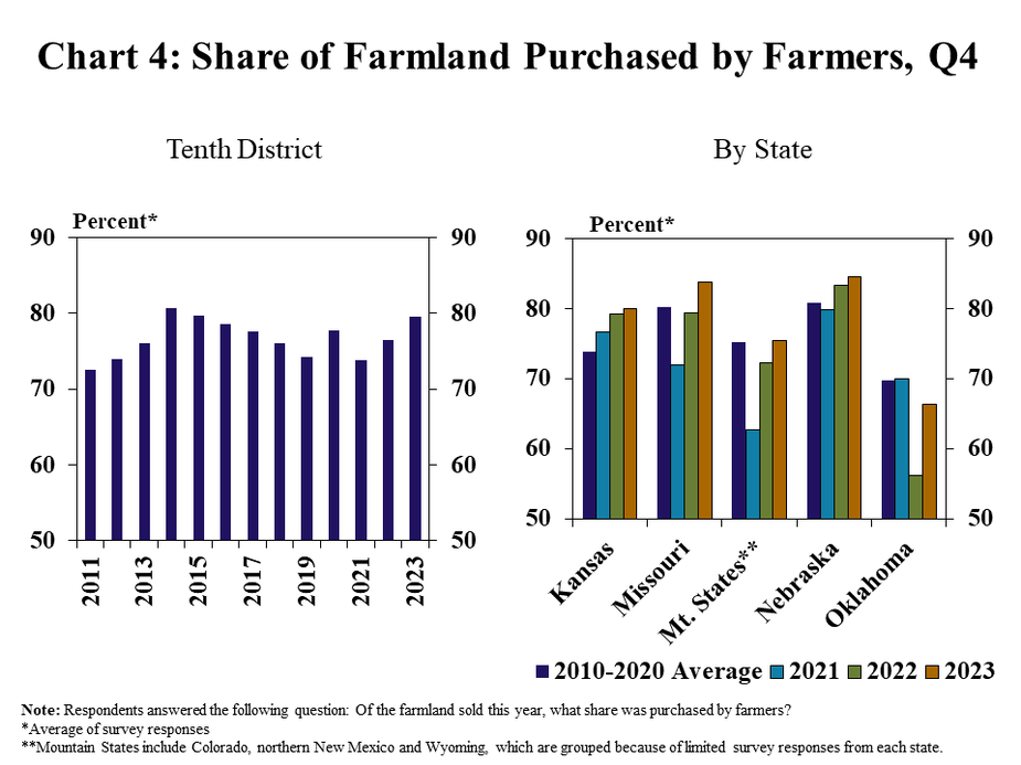 Share of Farmland Purchased by Farmers, Q4– includes two individual charts. Left, Tenth District - is a clustered column chart is a bar chart showing the share of farmland purchased by farmers in the Tenth District as a percent* in every year from 2010 to 2023. Right, By State- is a clustered column chart is a bar chart showing the share of farmland purchased by farmers in every state (Kansas, Western Missouri, **Mountain States, Nebraska, and Oklahoma) as a percent* with columns for 2010-2020 Average, 2021, 2022, and 2023.