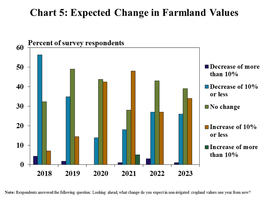 Expected Change in Farmland Values, Q4 – is a clustered column chart showing the percent of survey respondents that indicated that farmland values were expected to increase by various percentages in the next year (Increase of more than 10%, Increase of 10% or less, No Change, Decrease of 10% or less and Decrease of 10% or more) during 2018, 2019, 2020, 2021, 2022 and 2023.