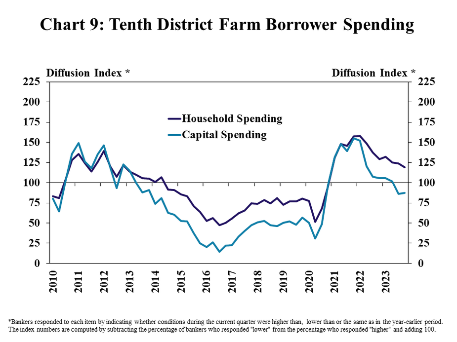 Tenth District Farm Borrower Spending– is a line graph showing the diffusion index* of farm borrower capital spending and household spending in the Tenth District in each quarter from Q1 2010 to Q3 2023 and the expected change in the next three months.