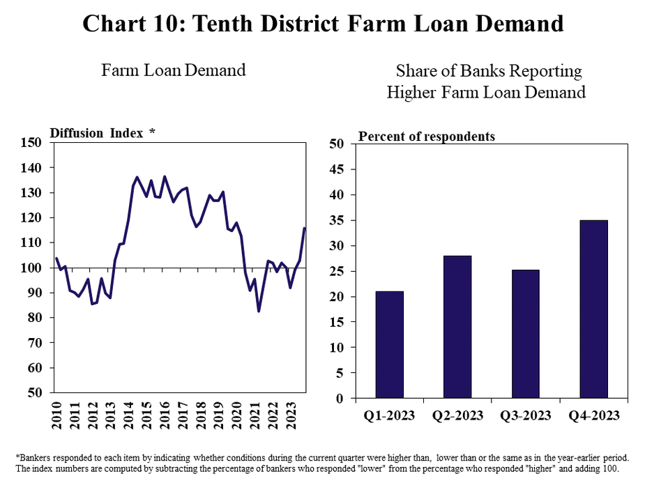 Tenth District Farm Loan Demand – includes three individual charts. Left, Farm Loan Demand- is a line graph showing the diffusion index* of farm loan demand in the Tenth District in each quarter from 2010 to 2023. Right, Share of Banks Reporting Higher Farm Loan Demand- is a clustered column chart showing the share of respondents reporting higher farm loan demand from a year ago with bars for Q1 2023, Q2 2023, Q3 2023 and Q4 2023.