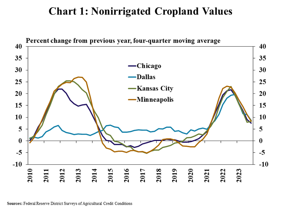 Chart 1: Nonirrigated Cropland Values – is a line chart showing the percent change, four quarter-moving average in nonirrigated cropland values from the previous year for the Chicago, Dallas, Kansas City and Minneapolis Districts in every quarter from Q1 2010 to Q4 2023.