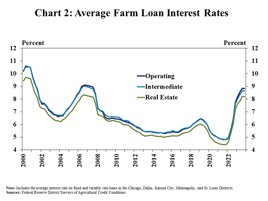 Chart 2: Average Farm Loan Interest Rates - is a line graph showing the average interest rate on operating, intermediate and farm real estate loans from Q1 2000 to Q4 2023.