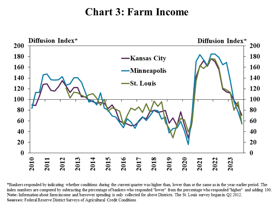 Chart 3: Farm Income–- is a line graph showing the diffusion index* of farm income for the Kansas City, Minneapolis, and St. Louis Districts from Q1 2010 to Q4 2023.