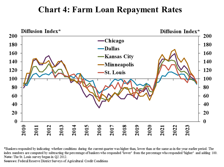 Chart 4: Farm Loan Repayment Rates–- is a line graph showing the diffusion index* of farm income for the Chicago, Dallas, Kansas City, Minneapolis, and St. Louis Districts from Q1 2010 to Q4 2023.