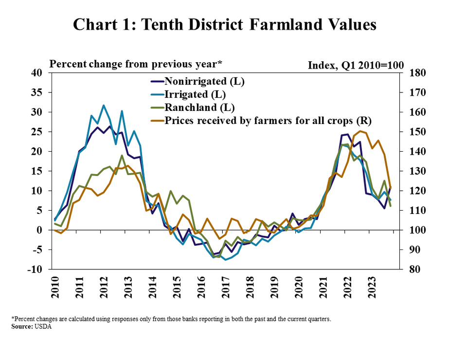 Tenth District Farmland Values – is a line graph showing the percentage change from the previous year* in nonirrigated farmland, irrigated farmland and ranchland values in every quarter from Q1 2010 to Q4 2023. The chart also includes a line showing an index of prices received by farmers for all crops.