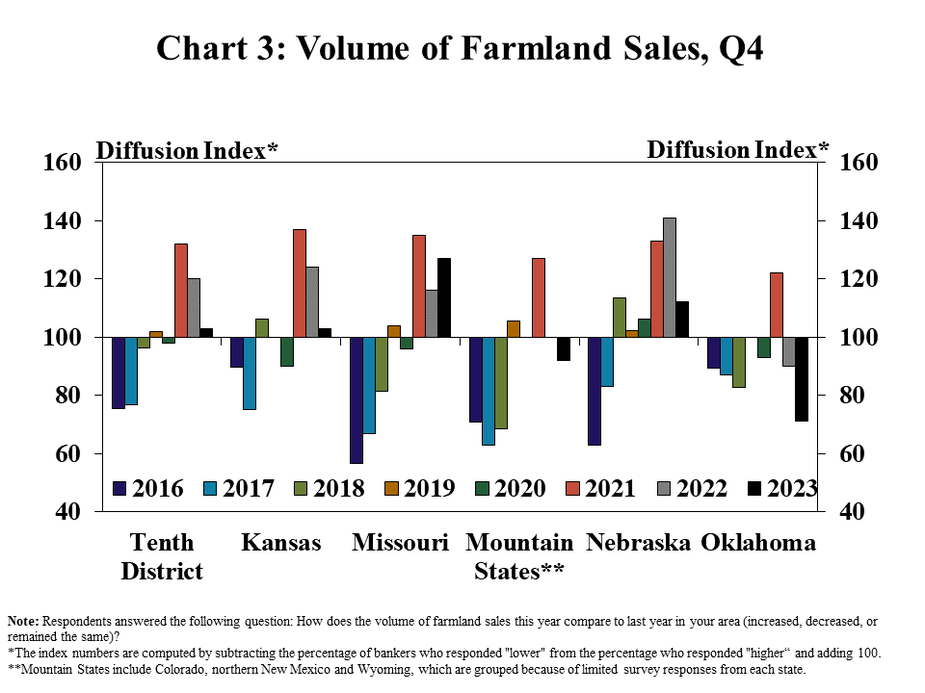 Volume of Farmland Sales, Q4– is a clustered column chart showing the diffusion index* of the volume of farmland sales in the Tenth District and every state (Kansas, Western Missouri, **Mountain States, Nebraska, and Oklahoma) with columns for 2016, 2017, 2018, 2019, 2020, 2021, 2022 and 2023.