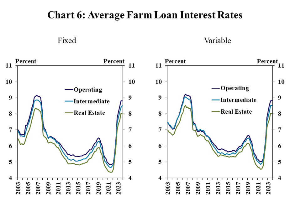 Tenth District Average Interest Rates – includes three individual charts. Left, Fixed Loans- is a line graph showing the average fixed interest rate for operating, intermediate and real estate loans in each quarter from Q1 2000 to Q4 2023. Right, Variable- is a line graph showing the average variable interest rate for operating, intermediate and real estate loans in each quarter from Q1 2000 to Q4 2023.