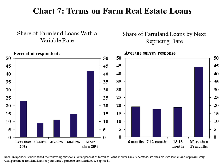 Terms on Farm Real Estate Loans – includes three individual charts. Left, Share of Farmland Loans With a Variable Rate- is a clustered column chart showing the percent of survey respondents reporting varying shares of farmland loans with variables rates (Less than 20%, 20-40%, 40-60%, 60-80%, and More than 80%). Right, Share of Farmland Loans by Next Repricing Date- is a line clustered column chart showing the average percent of farmland loans that are scheduled to reprices in various time frames (6 months, 7-12 months, 13-18 months, and more than 18-months).