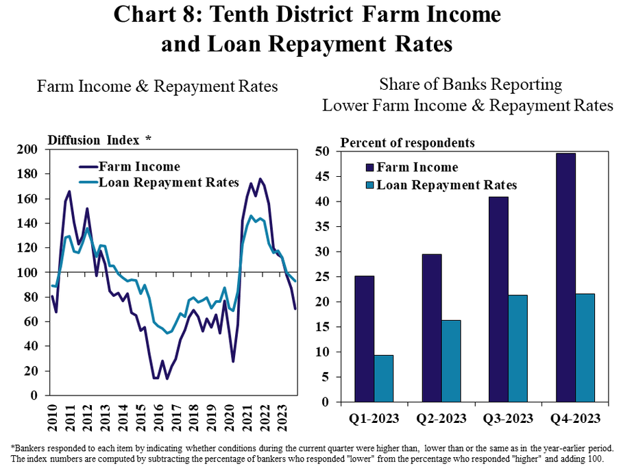 Tenth District Farm Income and Loan Repayment Rates – includes three individual charts. Left, Farm Income and Loan Repayment Rates - is a line graph showing the diffusion index* of farm income and loan repayment rates in the Tenth District in each quarter from 2010 to 2023. Right, Share of Banks Reporting Lower Farm Income and Loan Repayment Rates- is a clustered column chart showing the share of respondents reporting lower farm income and loan repayment rates from a year ago with bars for Q1 2023, Q2 2023, Q3 2023 and Q4 2023.