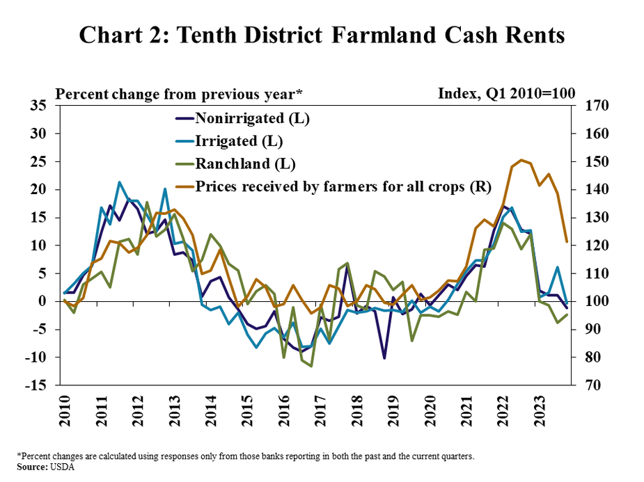 Tenth District Farmland Cash Rents– is a line graph showing the percentage change from the previous year* in cash rents for nonirrigated farmland, irrigated farmland and ranchland values in every quarter from Q1 2010 to Q4 2023. The chart also includes a line showing an index of prices received by farmers for all crops.