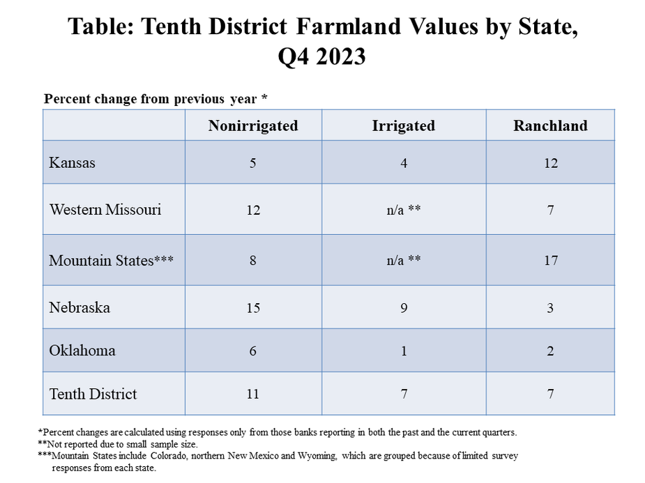 Tenth District Farmland Value by State, Q4 2023– is a table showing the percent change in farm real estate values from the previous year for non-irrigated cropland, irrigated cropland and ranchland during Q4 2023 for the Tenth District and each state.