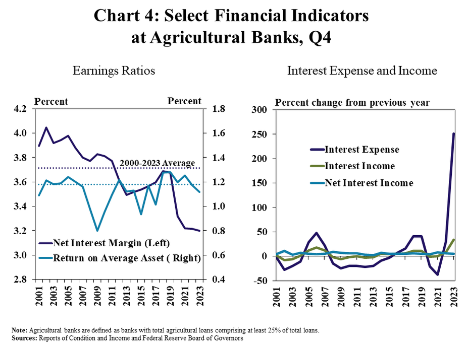 Chart 4: Select Financial Indicators at Agricultural Banks, Q4- includes two individual charts. Left, Earnings Ratios - is a line graph showing the net interest margin and return on average assets as a percent in Q4 from 2001 to 2023 with lines for the 2000-2023 average for each. Right, Interest Expense and Income – is a line graph showing the percent change in interest expense, interest income and net interest income at agricultural banks in Q4 from 2001 to 2023.