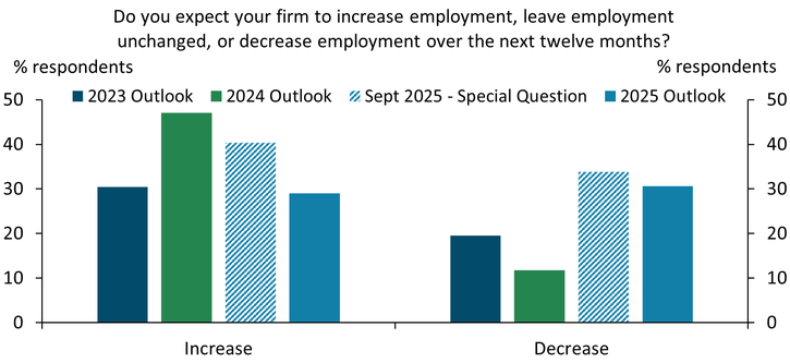 Chart on Do you expect your firm to increase employment, leave employment unchanged, or decrease employment over the next twelve months?