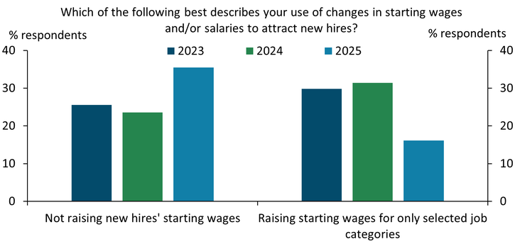 Chart on Which of the following best describes your use of changes in starting wages and/or salaries to attract new hires?