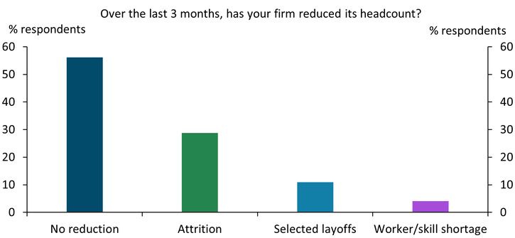 Chart on Over the past 3 months, has your firm reduced its headcount?