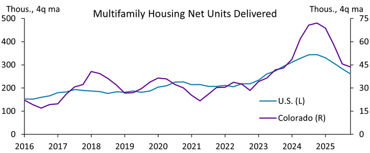 Chart 3: Housing development poised to slow in Colorado