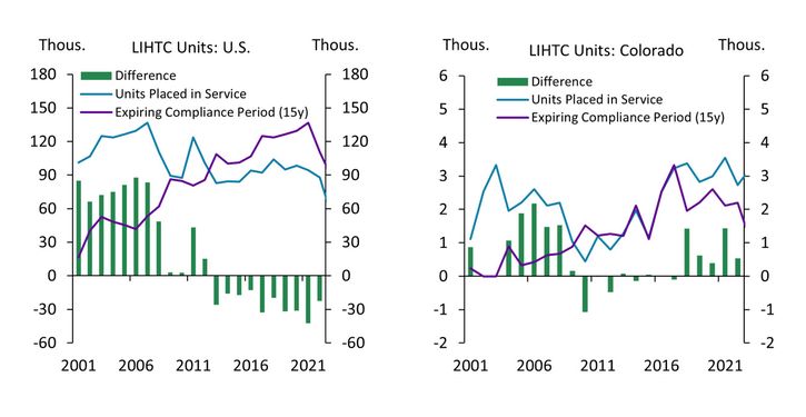 Chart 2: Net flows of housing units into and out of compliance periods in Colorado differ from the United States