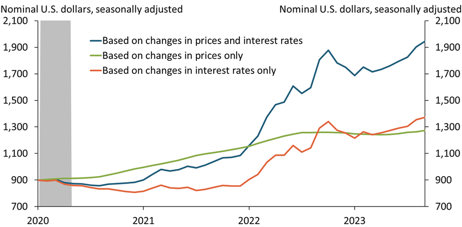 Rising home prices and interest rates since January 2020 have more than doubled the monthly mortgage payment to purchase a home. During 2020 and 2021, the increase exclusively reflected rising prices. Since then, the increase has primarily reflected rising interest rates, which on their own have increased monthly payments by more than 60 percent.