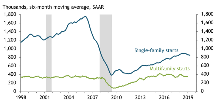 Chart shows that single-family starts rose gradually from 1998 to 2007, then dropped dramatically during the Great Recession. Since 2010, single-family starts have increased only modestly and remain well below their pre-recession level. Multifamily starts, in contrast, were relatively flat from 1998 to 2008, fell during the Great Recession, recovered to their pre-recession level by 2014, and have since remained approximately unchanged.