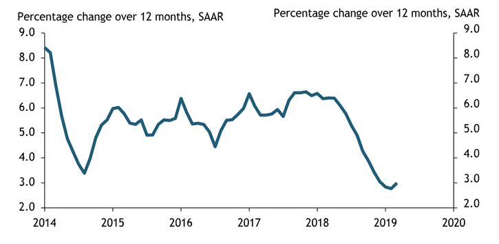 Chart shows that the increase in home prices measured over 12 months fluctuated between 5 and 6 percent from early 2015 until mid-2018. The rate of increase then slowed to about a 3 percent rate during the second half of 2018, where it remained during the first part of 2019.