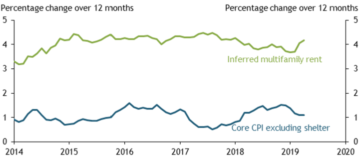 Chart shows that the increase in multifamily rents measured over 12 months stayed close to 4 percent from late 2014 through mid-2019. Over this same time period, the increase in core CPI excluding shelter measured over 12 months stayed close to 1 percent.