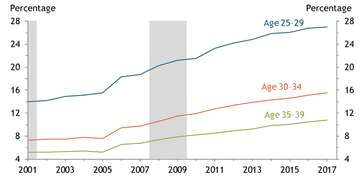 Chart shows that the percentage of adults living with their parents in three age groups—25 to 29, 30 to 34, and 35 to 39—was approximately constant from 2001 to 2005 and then rose steadily in each subsequent year through 2017. The increase was steepest for adults 25 to 29. In all years, the percentage of adults living with their parents is highest for those 25 to 29 and lowest for those 35 to 39.