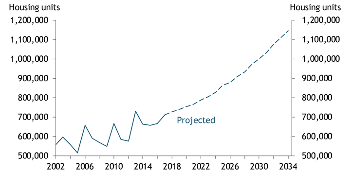 Chart shows that the number of single-family homes vacated by seniors trended up from 560,000 in 2002 to 710,000 in 2007. The number is projected to steadily increase through 2034.