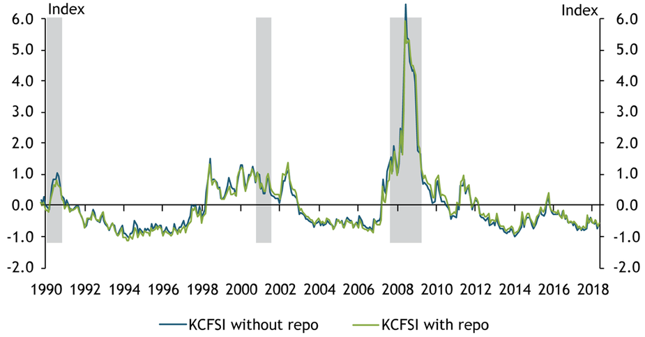 The revised measure of the Kansas City Financial Stress Index using the repo rate tracks the old measure almost identically from 1990 to 2018.