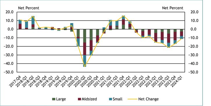 Chart 10 shows diffusion indexes for credit quality of applicants. The diffusion indexes show the difference between the percent of banks reporting a decline in credit quality and those reporting improvement in credit quality. Net percent refers to the percent of banks that reported declining credit quality (“declined somewhat” or “declined substantially”) minus the percent of banks that reported improving credit quality (“improved somewhat” or “improved substantially”). It should be noted that small banks have total assets of $1 billion or less, midsized banks have total assets between $1 billion and $10 billion and large banks have total assets greater than $10 billion. About 11 percent of survey respondents, on net, reported a decrease in applicant credit quality, a slight improvement from 17 percent in fourth quarter 2023. This is the eighth consecutive period in which respondents of all bank sizes, on net, reported a decrease.