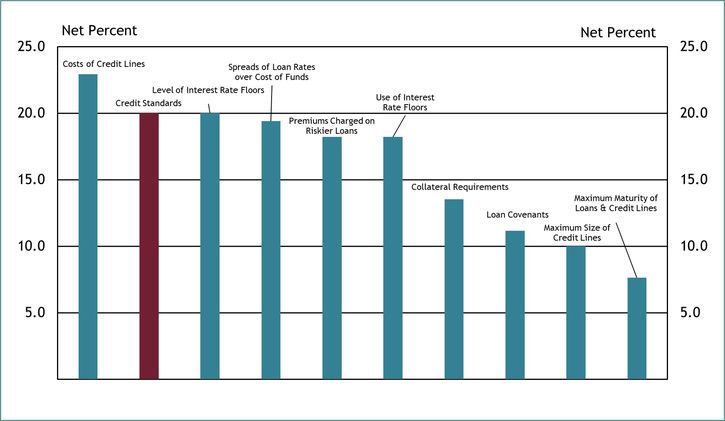 Chart 12 shows diffusion indexes for credit standards (red bar) and various loan terms. The diffusion indexes show the difference between the percent of banks reporting tightening terms and those reporting easing terms. Net percent refers to the percent of banks that reported having tightened (“tightened somewhat” or “tightened considerably”) minus the percent of banks that reported having eased (“eased somewhat” or “eased considerably”). On net, respondents indicated that all loan terms tightened. About 80 percent of respondents cited less favorable or more uncertain economic outlook as a somewhat important or very important reason for the tightening. Other commonly cited reasons were worsening of industry-specific problems and reduced tolerance for risk.