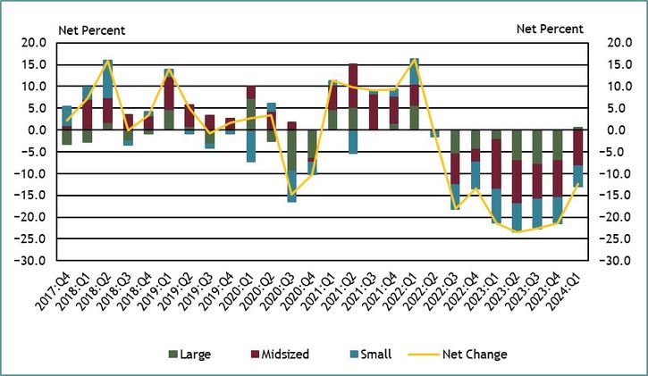 Chart 8 shows diffusion indexes for loan demand. The diffusion indexes show the difference between the percent of banks reporting weakened loan demand and those reporting stronger loan demand. Net percent refers to the percent of banks that reported having weakened (“moderately weaker” or “substantially weaker”) minus the percent of banks that reported having stronger loan demand (“moderately stronger” or “substantially stronger”). It should be noted that small banks have total assets of $1 billion or less, midsized banks have total assets between $1 billion and $10 billion and large banks have total assets greater than $10 billion. About 37 percent of respondents reported a change in small business loan demand in first quarter 2024. On net, about 12 percent of respondents indicated weaker loan demand across all bank sizes. This marks the eighth consecutive quarter of respondents reporting a net decline in loan demand. However, large banks, on net, reported an increase in loan demand for the first time since first quarter 2022.