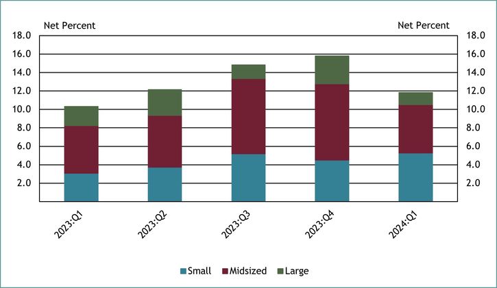 Chart 9 shows that about 12 percent of all respondents indicated their lending to small businesses was constrained by the availability of liquidity in the market in first quarter 2024. This was a decrease of 4 percent from fourth quarter 2023, halting three quarters of net increases. For the respondents who indicated lending was constrained, all cited greater competitive pressures for deposits.