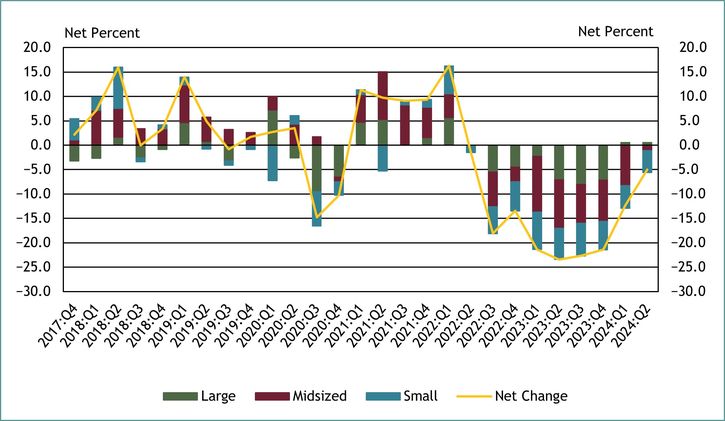 Chart 8 shows diffusion indexes for loan demand. The diffusion indexes show the difference between the percent of banks reporting weakened loan demand and those reporting stronger loan demand. Net percent refers to the percent of banks that reported having weakened (“moderately weaker” or “substantially weaker”) minus the percent of banks that reported having stronger loan demand (“moderately stronger” or “substantially stronger”). It should be noted that small banks have total assets of $1 billion or less, midsized banks have total assets between $1 billion and $10 billion and large banks have total assets greater than $10 billion. About 39 percent of respondents reported a change in small business loan demand in second quarter 2024. On net, about 5 percent of respondents indicated weaker loan demand across all bank sizes. This marks the ninth consecutive quarter of respondents reporting a net decline in loan demand. However, large banks, on net, reported an increase in loan demand for the second consecutive quarter.
