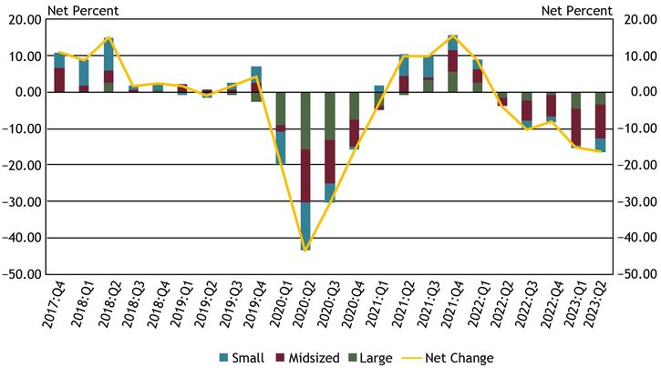 Chart 10 shows diffusion indexes for credit quality of applicants. The diffusion indexes show the difference between the percent of banks reporting a decline in credit quality and those reporting improvement in credit quality. Net percent refers to the percent of banks that reported declining credit quality (“declined somewhat” or “declined substantially”) minus the percent of banks that reported improving credit quality (“improved somewhat” or “improved substantially”). It should be noted that small banks have total assets of $1 billion or less, midsized banks have total assets between $1 billion and $10 billion and large banks have total assets greater than $10 billion.