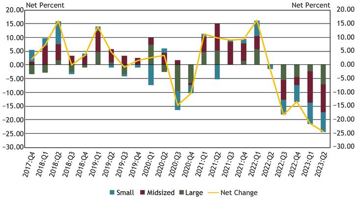 Chart 8 shows diffusion indexes for loan demand. The diffusion indexes show the difference between the percent of banks reporting weakened loan demand and those reporting stronger loan demand. Net percent refers to the percent of banks that reported having weakened (“moderately weaker” or “substantially weaker”) minus the percent of banks that reported having stronger loan demand (“moderately stronger” or “substantially stronger”). It should be noted that small banks have total assets of $1 billion or less, midsized banks have total assets between $1 billion and $10 billion and large banks have total assets greater than $10 billion.